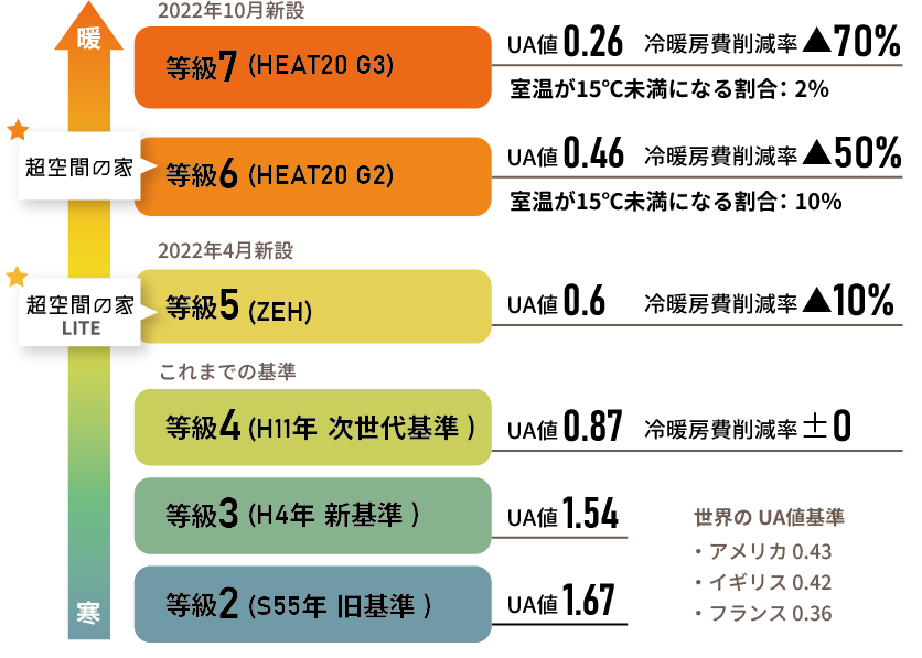 国の断熱基準が変わる！2022年以降の家づくりに欠かせない新・断熱基準の話① | 横浜、鎌倉、逗子、三浦の注文住宅ならアキュラホーム神奈川